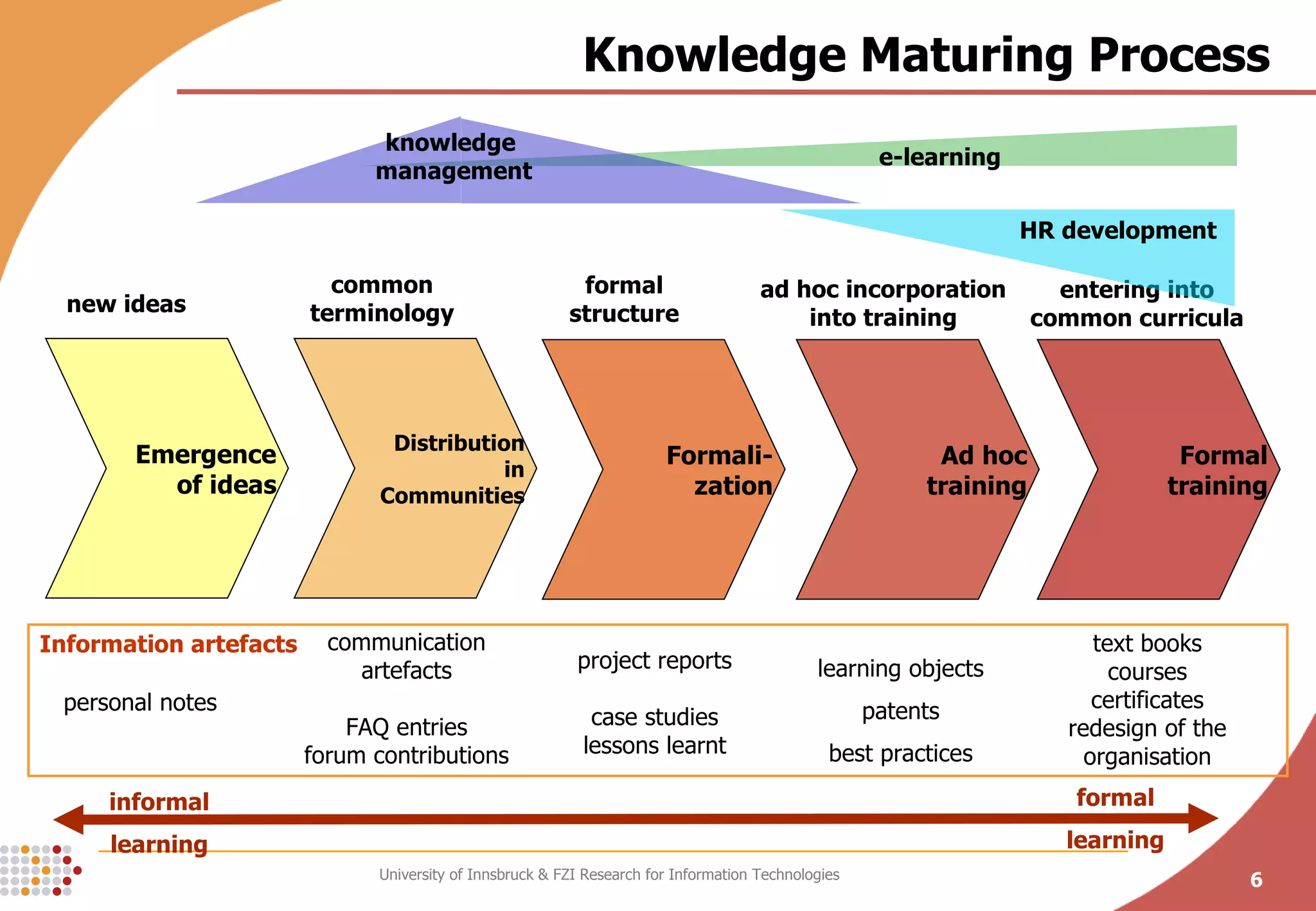 Knowledge Maturing Process Emergence of ideas Distribution in Communities Formali- zation Formal training new ideas common terminology ad hoc incorporation into training entering into common curricula communication artefacts FAQ entries forum contributions text books courses certificates redesign of the organisation learning objects patents best practices personal notes Ad hoc training project reports case studies lessons learnt formal structure Information artefacts e-learning knowledge  management HR development informal learning formal learning 