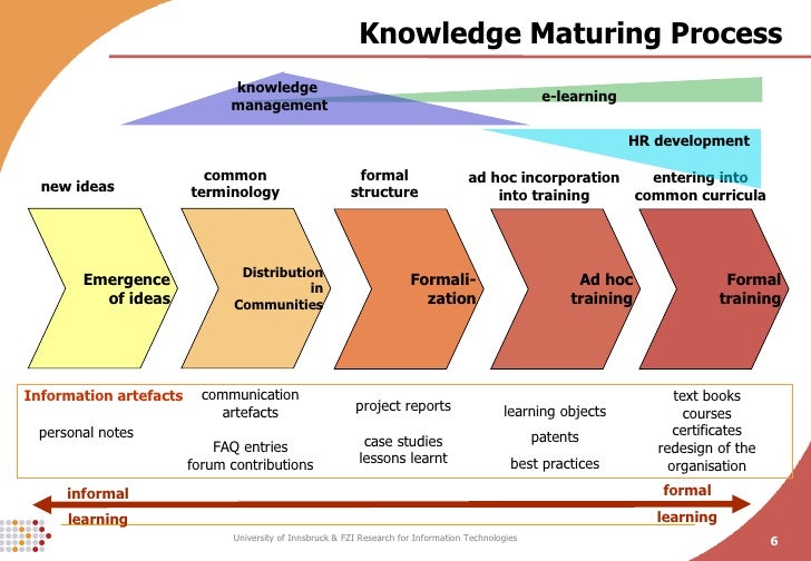 of communication 7 process Conceptual Process A Characterizing Knowledge Maturing of communication 7 process Conceptual Process A Characterizing Knowledge Maturing