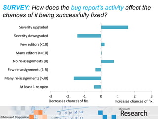 SURVEY: How does the bug report's activity affect the
 chances of it being successfully fixed?
               Severity upgraded

           Severity downgraded

                Few editors (<10)

            Many editors (>=10)

          No re-assignments (0)

     Few re-assignments (1-5)

   Many re-assignments (>30)

               At least 1 re-open

                                    -3        -2        -1     0     1         2          3
                                    Decreases chances of fix       Increases chances of fix


© Microsoft Corporation
 