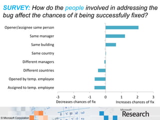 SURVEY: How do the people involved in addressing the
 bug affect the chances of it being successfully fixed?
   Opener/assignee same person

                          Same manager

                          Same building

                          Same country

                 Different managers

                  Different countries

      Opened by temp. employee

     Assigned to temp. employee

                                          -3       -2       -1       0      1        2          3
                                          Decreases chances of fix       Increases chances of fix


© Microsoft Corporation
 