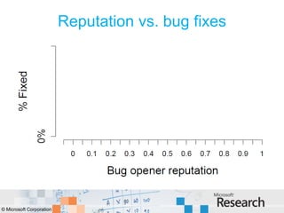 Reputation vs. bug fixes




© Microsoft Corporation
 