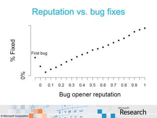 Reputation vs. bug fixes




© Microsoft Corporation
 