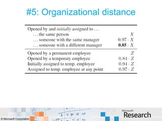 #5: Organizational distance




© Microsoft Corporation
 