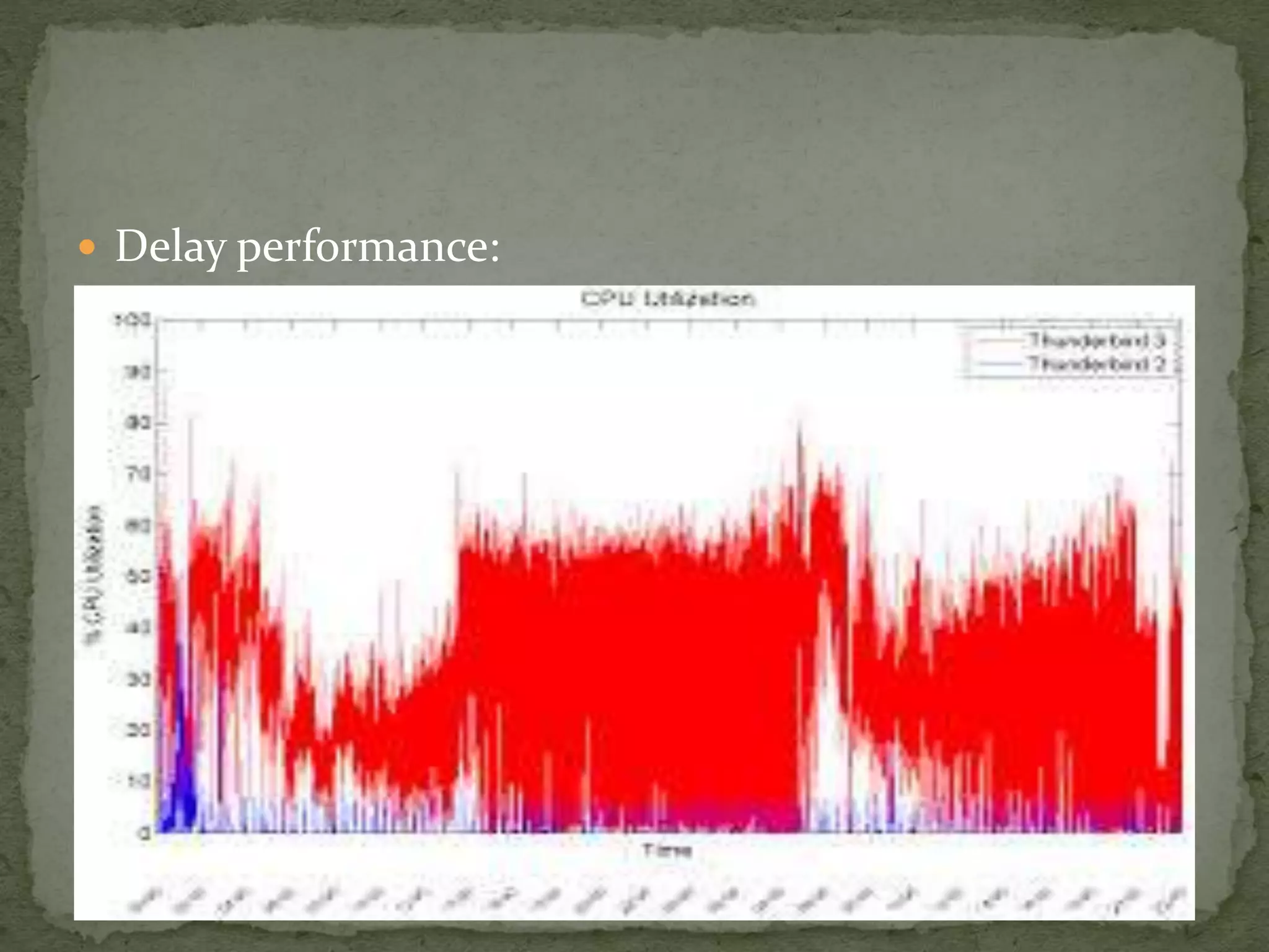  Delay performance:
 