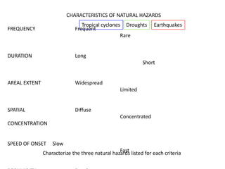 CHARACTERISTICS OF NATURAL HAZARDS
                                Tropical cyclones Droughts       Earthquakes
FREQUENCY                    Frequent
                                                 Rare


DURATION                     Long
                                                            Short


AREAL EXTENT                 Widespread
                                                  Limited


SPATIAL                      Diffuse
                                                  Concentrated
CONCENTRATION


SPEED OF ONSET     Slow
                                                 Fast
               Characterize the three natural hazards listed for each criteria
 