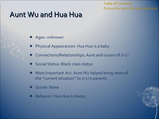 Aunt Wu and Hua Hua Ages: unknown Physical Appearances: Hua Hua is a baby Connections/Relationships: Aunt and cousin of Ji-Li Social Status: Black class status Most Important Act: Aunt Wu helped bring news of the “current situation” to Ji-Li’s parents Quote: None Behavior: Hua Hua is sleepy Table of Contents Picture for Aunt Wu and Hua Hua 