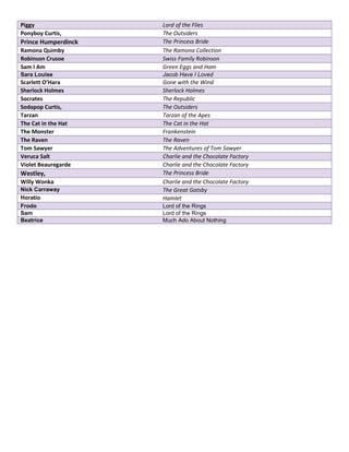 Piggy                Lord of the Flies
Ponyboy Curtis,      The Outsiders
Prince Humperdinck   The Princess Bride
Ramona Quimby        The Ramona Collection
Robinson Crusoe      Swiss Family Robinson
Sam I Am             Green Eggs and Ham
Sara Louise          Jacob Have I Loved
Scarlett O’Hara      Gone with the Wind
Sherlock Holmes      Sherlock Holmes
Socrates             The Republic
Sodapop Curtis,      The Outsiders
Tarzan               Tarzan of the Apes
The Cat in the Hat   The Cat in the Hat
The Monster          Frankenstein
The Raven            The Raven
Tom Sawyer           The Adventures of Tom Sawyer
Veruca Salt          Charlie and the Chocolate Factory
Violet Beauregarde   Charlie and the Chocolate Factory
Westley,             The Princess Bride
Willy Wonka          Charlie and the Chocolate Factory
Nick Carraway        The Great Gatsby
Horatio              Hamlet
Frodo                Lord of the Rings
Sam                  Lord of the Rings
Beatrice             Much Ado About Nothing
 