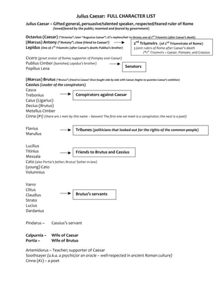 Julius	Caesar:		FULL	CHARACTER	LIST	
	
Julius	Caesar	–	Gifted	general,	persuasive/talented	speaker,	respected/feared	ruler	of	Rome	
	 	 		(loved/feared	by	the	public;	resented	and	feared	by	government)	
	
Octavius	(Caesar)	(“Octavius”;	later	“Augustus	Caesar”;	JC’s	nephew/heir	to	throne;	one	of	2nd
	Triumvirs	(after	Caesar’s	death)	
(Marcus)	Antony	(“Antony”;	close	friend	to	Caesar?)	
Lepidus	(One	of	2nd
	Triumvirs	(after	Caesar’s	death;	Publius’s	brother)	
	
Cicero	(great	orator	of	Rome;	supporter	of	Pompey	over	Caesar)	
Publius	Cimber	(banished;	Lepidus’s	brother)	
Popilius	Lena	
	
	
(Marcus)	Brutus	(“Brutus”;	friend	to	Caesar?	Once	fought	side-by-side	with	Caesar;	begins	to	question	Caesar’s	ambition)	
Cassius	(Leader	of	the	conspirators)	
Casca	
Trebonius	
Caius	(Ligarius)	
Decius	(Brutus)		
Metellus	Cimber	
Cinna	(#1)	(there	are	2	men	by	this	name	–	beware!	The	first	one	we	meet	is	a	conspirator;	the	next	is	a	poet)	
	
	
Flavius	
Marullus	
	
	
Lucilius	
Titinius	
Messala	
Cato	(also	Portia’s	father;	Brutus’	father-in-law)	
(young)	Cato	
Volumnius	
	
	
Varro	
Clitus	
Claudius	
Strato	
Lucius	
Dardanius	
	
	
Pindarus	–		 Cassius’s	servant	
	
	
Calpurnia	–		 Wife	of	Caesar	
Portia	–		 Wife	of	Brutus	
	
Artemidorus	–	Teacher;	supporter	of	Caesar	
Soothsayer	(a.k.a.	a	psychic/or	an	oracle	–	well-respected	in	ancient	Roman	culture)	
Cinna	(#2)	–	a	poet	
	
2nd
	Triumvirs			(of	2nd
	Triumvirate	of	Rome)	
3	joint	rulers	of	Rome	after	Caesar’s	death	
(*1st
	Triumvirs	=	Caesar,	Pompey,	and	Crassius		
Senators	
Conspirators	against	Caesar	
Tribunes	(politicians	that	looked	out	for	the	rights	of	the	common	people)	
Friends	to	Brutus	and	Cassius	
Brutus’s	servants	
 