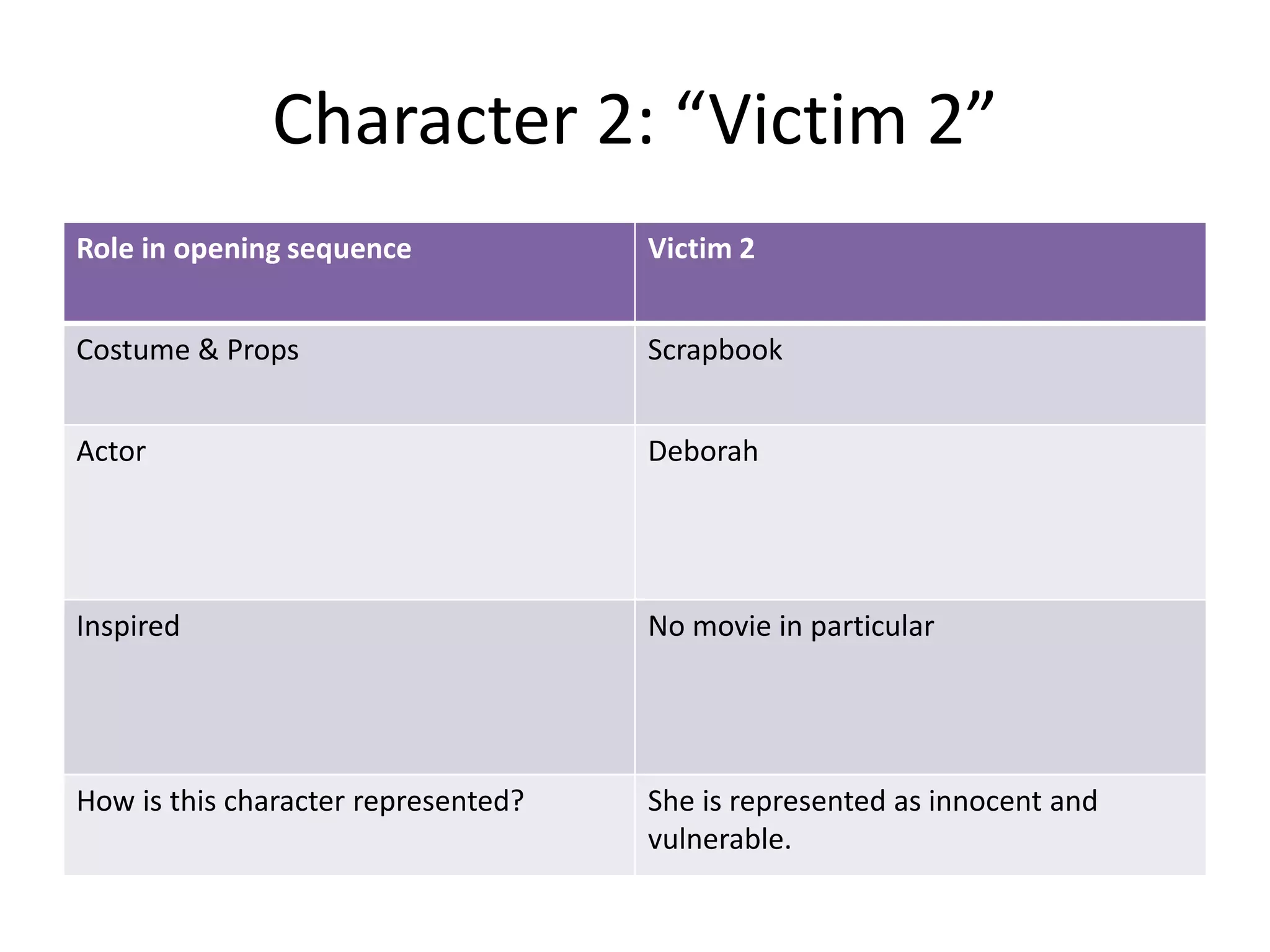 Character 2: “Victim 2”
Role in opening sequence Victim 2
Costume & Props Scrapbook
Actor Deborah
Inspired No movie in particular
How is this character represented? She is represented as innocent and
vulnerable.
 