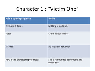 Character 1 : “Victim One”
Role in opening sequence Victim 1
Costume & Props Nothing in particular
Actor Laurel Wilson Gayle
Inspired No movie in particular
How is this character represented? She is represented as innocent and
vulnerable.
 