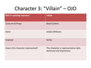 Character 3: “Villain” – OJO
 