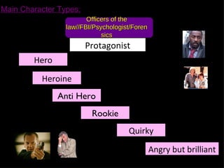 Main Character Types:
                        Officers of the
                 law//FBI/Psychologist/Foren
                             sics
                        Protagonist
        Hero

          Heroine
               Anti Hero
                         Rookie
                                     Quirky

                                               Angry but brilliant
 