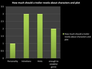 0
0.5
1
1.5
2
2.5
3
3.5
Personality Intnetions Hints enough to
establist
genre
How much should a trailer revela about characters and plot
How much should a trailer
revela about characters and
plot
 