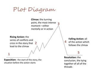 Plot Diagram
3
1
2 4
5
Exposition: the start of the story, the
situation before the action starts
Rising Action: the
series of conflicts and
crisis in the story that
lead to the climax
Climax: the turning
point, the most intense
moment—either
mentally or in action
Falling Action: all
of the action which
follows the climax
Resolution: the
conclusion, the tying
together of all of the
threads
 