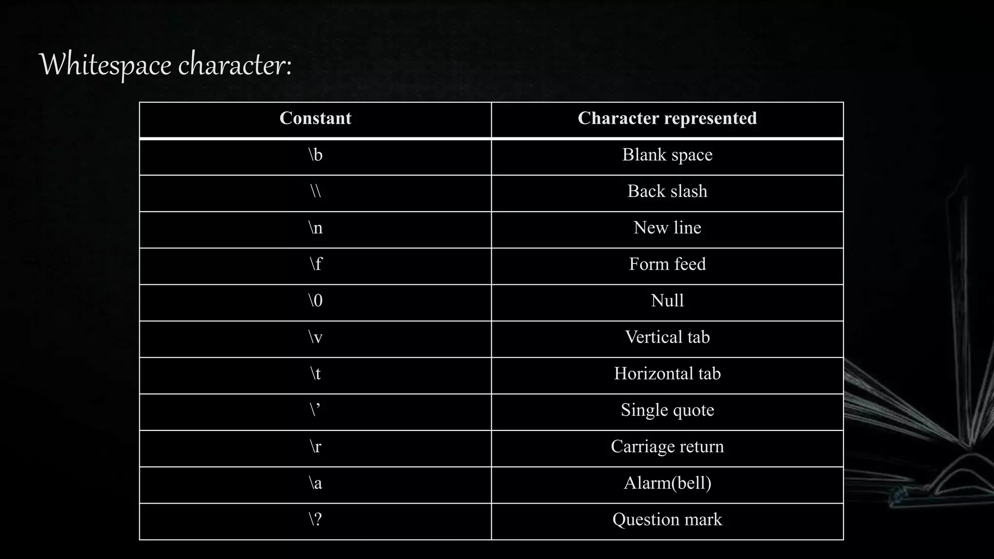 Whitespace character:
Constant Character represented
b Blank space
 Back slash
n New line
f Form feed
0 Null
v Vertical tab
t Horizontal tab
’ Single quote
r Carriage return
a Alarm(bell)
? Question mark
 