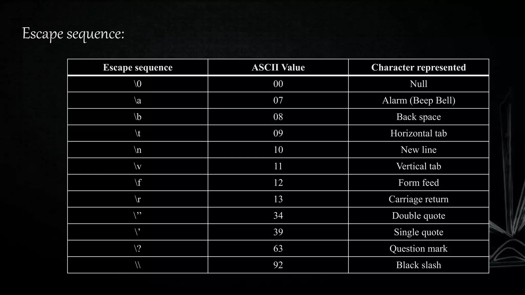 Escape sequence:
Escape sequence ASCII Value Character represented
0 00 Null
a 07 Alarm (Beep Bell)
b 08 Back space
t 09 Horizontal tab
n 10 New line
v 11 Vertical tab
f 12 Form feed
r 13 Carriage return
’’ 34 Double quote
’ 39 Single quote
? 63 Question mark
 92 Black slash
 