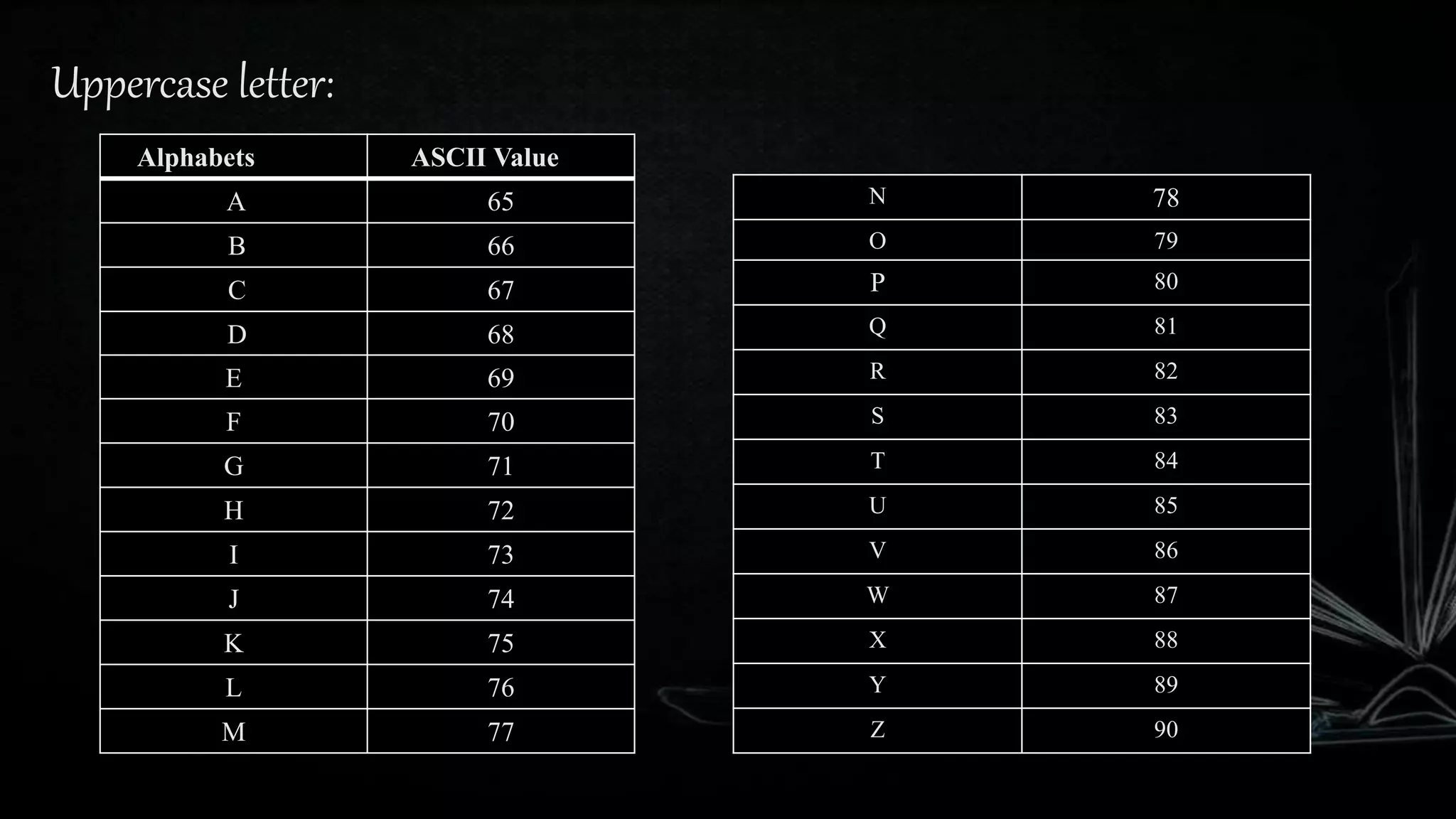 Uppercase letter:
Alphabets ASCII Value
A 65
B 66
C 67
D 68
E 69
F 70
G 71
H 72
I 73
J 74
K 75
L 76
M 77
N 78
O 79
P 80
Q 81
R 82
S 83
T 84
U 85
V 86
W 87
X 88
Y 89
Z 90
 