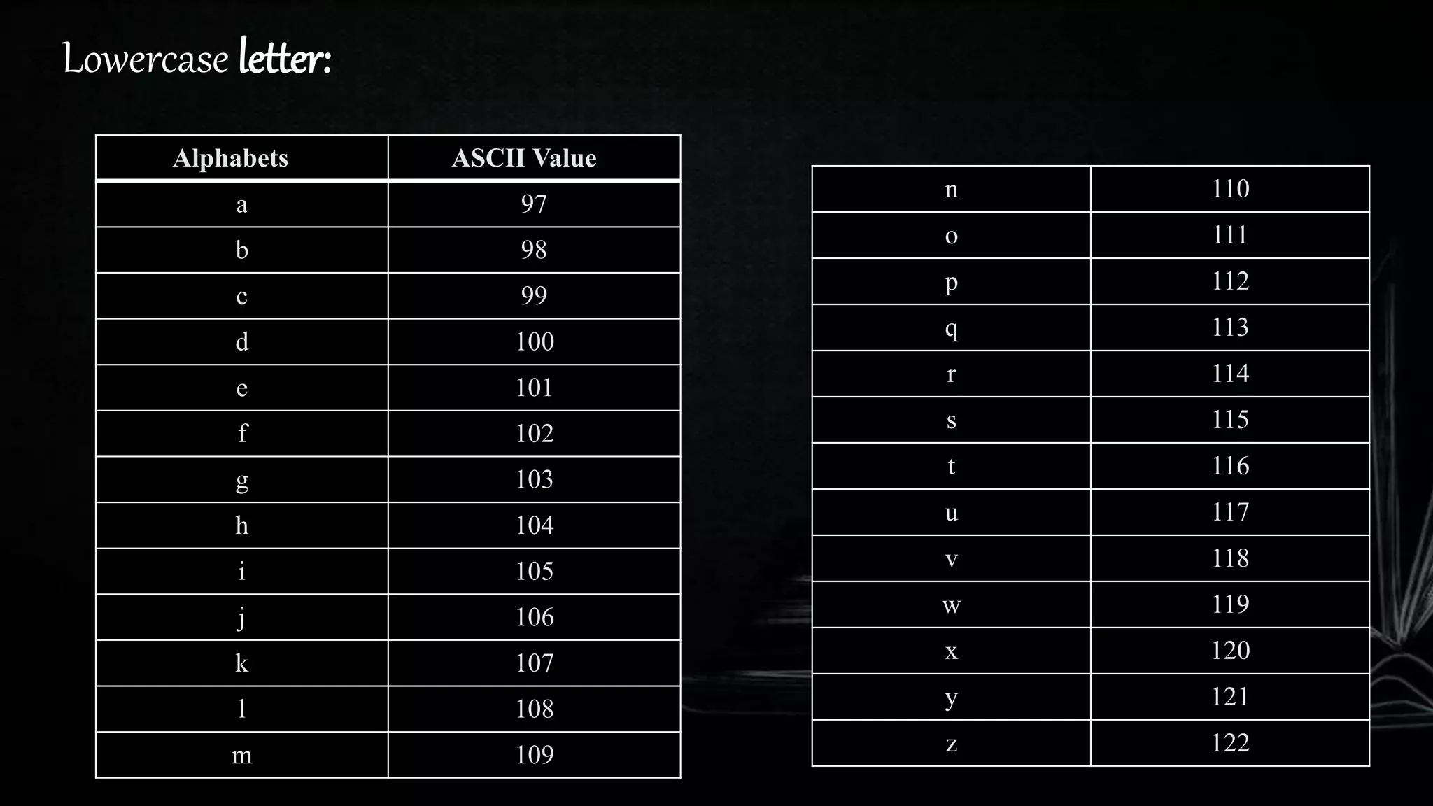 Lowercase letter:
Alphabets ASCII Value
a 97
b 98
c 99
d 100
e 101
f 102
g 103
h 104
i 105
j 106
k 107
l 108
m 109
n 110
o 111
p 112
q 113
r 114
s 115
t 116
u 117
v 118
w 119
x 120
y 121
z 122
 