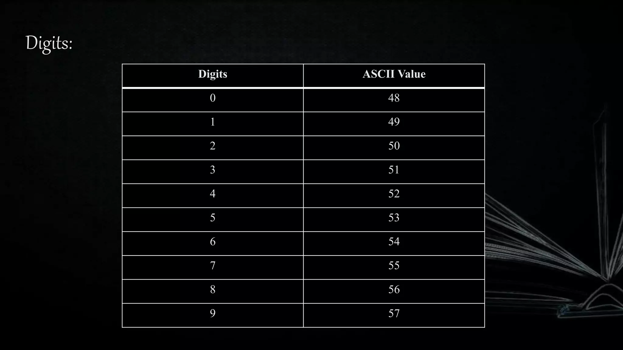 Digits:
Digits ASCII Value
0 48
1 49
2 50
3 51
4 52
5 53
6 54
7 55
8 56
9 57
 