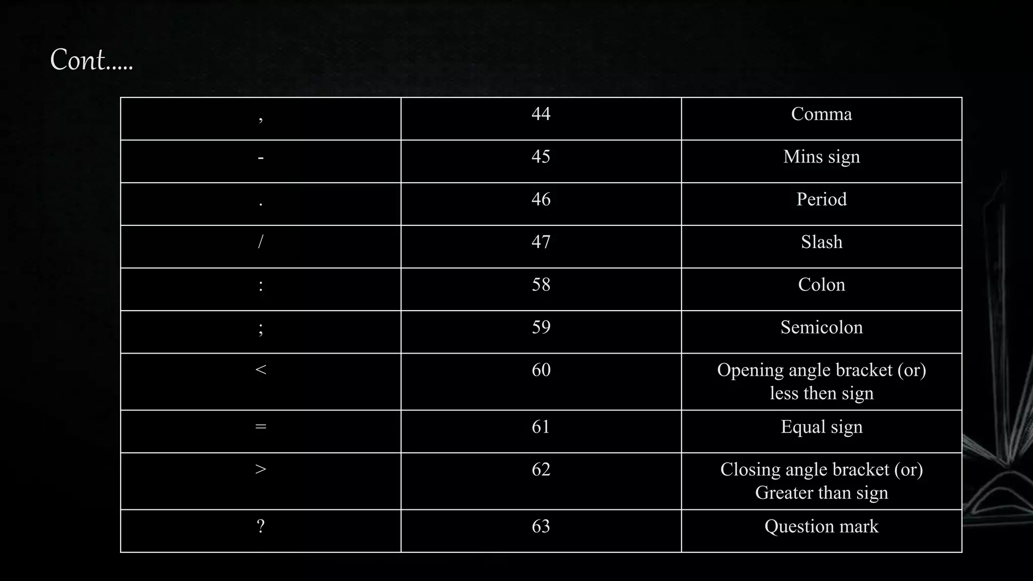 Cont.….
, 44 Comma
- 45 Mins sign
. 46 Period
/ 47 Slash
: 58 Colon
; 59 Semicolon
< 60 Opening angle bracket (or)
less then sign
= 61 Equal sign
> 62 Closing angle bracket (or)
Greater than sign
? 63 Question mark
 