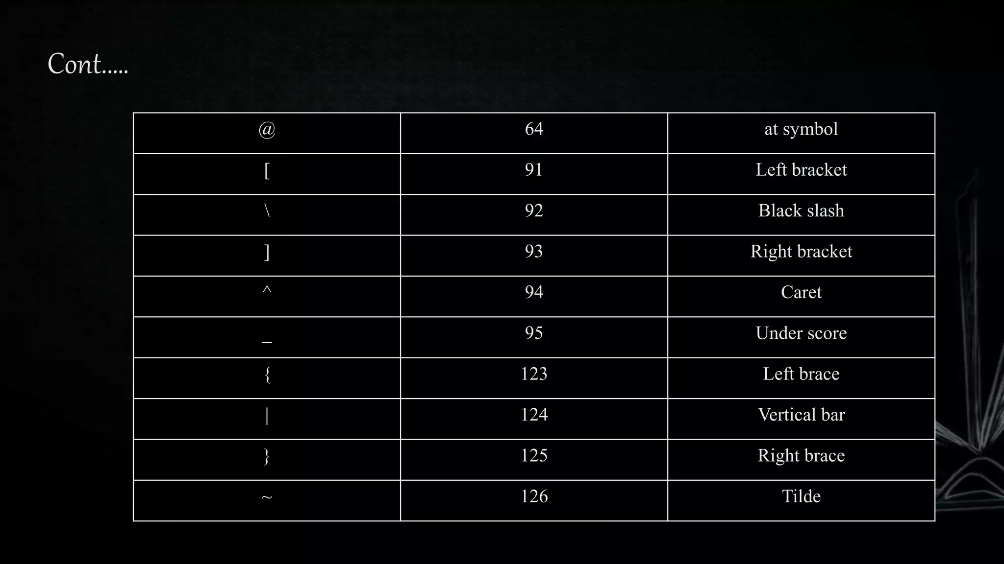 Cont.….
@ 64 at symbol
[ 91 Left bracket
 92 Black slash
] 93 Right bracket
^ 94 Caret
_ 95 Under score
{ 123 Left brace
| 124 Vertical bar
} 125 Right brace
~ 126 Tilde
 