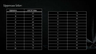 Uppercase letter:
Alphabets ASCII Value
A 65
B 66
C 67
D 68
E 69
F 70
G 71
H 72
I 73
J 74
K 75
L 76
M 77
N 78
O 79
P 80
Q 81
R 82
S 83
T 84
U 85
V 86
W 87
X 88
Y 89
Z 90
 