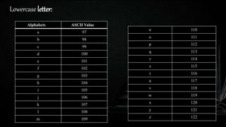 Lowercase letter:
Alphabets ASCII Value
a 97
b 98
c 99
d 100
e 101
f 102
g 103
h 104
i 105
j 106
k 107
l 108
m 109
n 110
o 111
p 112
q 113
r 114
s 115
t 116
u 117
v 118
w 119
x 120
y 121
z 122
 