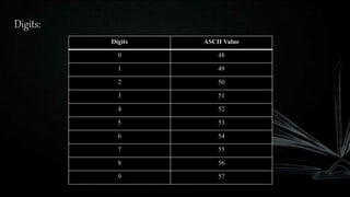 Digits:
Digits ASCII Value
0 48
1 49
2 50
3 51
4 52
5 53
6 54
7 55
8 56
9 57
 