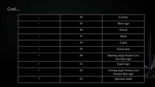 Cont.….
, 44 Comma
- 45 Mins sign
. 46 Period
/ 47 Slash
: 58 Colon
; 59 Semicolon
< 60 Opening angle bracket (or)
less then sign
= 61 Equal sign
> 62 Closing angle bracket (or)
Greater than sign
? 63 Question mark
 