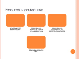 Counselling Risks Characteristics of counsellor and professional training of counselling ...