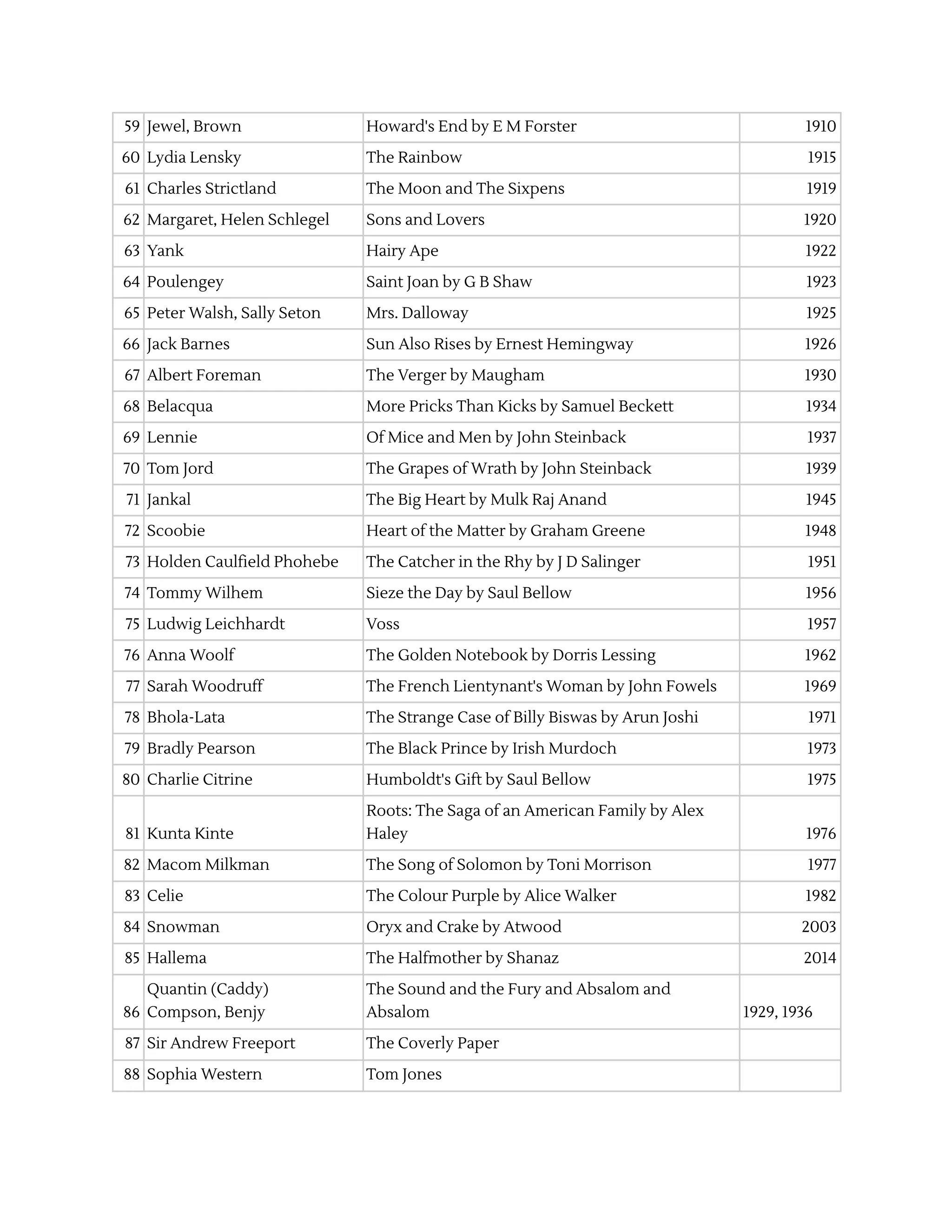 59 Jewel, Brown Howard's End by E M Forster 1910
60 Lydia Lensky The Rainbow 1915
61 Charles Strictland The Moon and The Sixpens 1919
62 Margaret, Helen Schlegel Sons and Lovers 1920
63 Yank Hairy Ape 1922
64 Poulengey Saint Joan by G B Shaw 1923
65 Peter Walsh, Sally Seton Mrs. Dalloway 1925
66 Jack Barnes Sun Also Rises by Ernest Hemingway 1926
67 Albert Foreman The Verger by Maugham 1930
68 Belacqua More Pricks Than Kicks by Samuel Beckett 1934
69 Lennie Of Mice and Men by John Steinback 1937
70 Tom Jord The Grapes of Wrath by John Steinback 1939
71 Jankal The Big Heart by Mulk Raj Anand 1945
72 Scoobie Heart of the Matter by Graham Greene 1948
73 Holden Caulfield Phohebe The Catcher in the Rhy by J D Salinger 1951
74 Tommy Wilhem Sieze the Day by Saul Bellow 1956
75 Ludwig Leichhardt Voss 1957
76 Anna Woolf The Golden Notebook by Dorris Lessing 1962
77 Sarah Woodruff The French Lientynant's Woman by John Fowels 1969
78 Bhola-Lata The Strange Case of Billy Biswas by Arun Joshi 1971
79 Bradly Pearson The Black Prince by Irish Murdoch 1973
80 Charlie Citrine Humboldt's Gift by Saul Bellow 1975
81 Kunta Kinte
Roots: The Saga of an American Family by Alex
Haley 1976
82 Macom Milkman The Song of Solomon by Toni Morrison 1977
83 Celie The Colour Purple by Alice Walker 1982
84 Snowman Oryx and Crake by Atwood 2003
85 Hallema The Halfmother by Shanaz 2014
86
Quantin (Caddy)
Compson, Benjy
The Sound and the Fury and Absalom and
Absalom 1929, 1936
87 Sir Andrew Freeport The Coverly Paper
88 Sophia Western Tom Jones
 