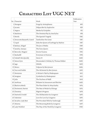 Characters List UGC NET
No Character Work
Publication
Year
1 Diongese Frogs by Aristophanes 405
2 Jocasta Odipus Rex by Sophocles 429
3 Aegeus Medea by Euripides 431
4 Manlenus The Oresteia Play by Aeschylus 458
5 Bosola The Spanish Tragedy 1582
6 Zenocrate,Bazazeth, Casrol Tamburline the Great 1587
7 Cupid Dido the Queen of Carthage by Marlow 1587
8 Barbara, Abigail The Jew of Malta 1589
9 Sansfoy, Sansjoy The Fairy Queen 1590
10 Benvolio, Wagner Doctor Faustus 1592
11 Baobadill Everyman in Humour 1598
12 Falstaff, Mrs.Quickly Henry IV 1600
13 Simon Eyre Shoesmaker's Holiday by Thomas Dekker 1600
14 Iago Othello 1603
15 Mosca Volpone by Ben Jonson 1606
16 Face and Subtle The Alchemist by Ben Jonson 1610
17 Hermione A Winter's Tale by Shakespeare 1611
18 Imogean Cymbeline by Shakespeare 1611
19 Julia The Duchess of Malfi 1614
20 Arethusa Philaster by beaumont and fletcher 1620
21 Blackcre,Manly The Plain Dialer by Waycharley 1676
22 Dorimentt, Harriet The Man of Mode by Ethrege 1676
23 Christina Pilgrim's Progress 1678
24 Hartwell, Fondel The Old Bachelor by Congreve 1693
25 Valentine Love for Love by Congreve 1695
26 Sir John, Lady Brat The Provoked Wife by Vanbrough 1697
27 Almeria The Mourning Bride by Congreve 1697
28 Lady Wishfort The Way of the World by Congreve 1700
 
