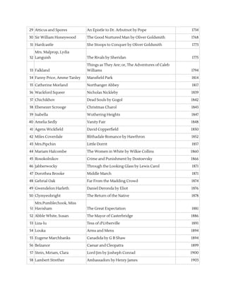 29 Atticus and Spores An Epistle to Dr. Arbutnot by Pope 1734
30 Sir William Honeywood The Good Nurtured Man by Oliver Goldsmith 1768
31 Hardcastle She Stoops to Conquer by Oliver Goldsmith 1773
32
Mrs. Malprop, Lydia
Languish The Rivals by Sheridan 1775
33 Falkland
Things as They Are; or, The Adventures of Caleb
Williams 1794
34 Fanny Price, Amme Tanley Mansfield Park 1814
35 Catherine Morland Northanger Abbey 1817
36 Wackford Squeer Nicholas Nickleby 1839
37 Chichikhov Dead Souls by Gogol 1842
38 Ebenezer Scrooge Christmas Charol 1843
39 Isabella Wuthering Heights 1847
40 Amelia Sedly Vanity Fair 1848
41 Agens Wickfield David Copperfield 1850
42 Miles Coverdale Blithadale Romance by Hawthron 1852
43 Mrs.Pipchin Little Dorrit 1857
44 Mariam Halcombe The Women in White by Wilkie Collins 1860
45 Rosokolnikov Crime and Punishment by Dostoevsky 1866
46 Jabberwocky Through the Looking Glass by Lewis Carol 1871
47 Dorothea Brooke Middle March 1871
48 Gebrial Oak Far From the Madding Crowd 1874
49 Gwendelon Harleth Daniel Deronda by Eliot 1876
50 Clymyeobright The Return of the Native 1878
51
Mrs.Pumblechook, Miss
Havisham The Great Expectation 1881
52 Abble White, Susan The Mayor of Casterbridge 1886
53 Liza-lu Tess of d'Urberville 1891
54 Louka Arms and Mens 1894
55 Eugene Marchbanks Canadida by G B Shaw 1894
56 Belzanor Caesar and Cleopatra 1899
57 Stein, Miriam, Clara Lord Jim by Josheph Conrad 1900
58 Lambert Strether Ambassadors by Henry James 1903
 