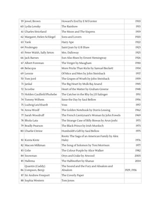 59 Jewel, Brown Howard's End by E M Forster 1910
60 Lydia Lensky The Rainbow 1915
61 Charles Strictland The Moon and The Sixpens 1919
62 Margaret, Helen Schlegel Sons and Lovers 1920
63 Yank Hairy Ape 1922
64 Poulengey Saint Joan by G B Shaw 1923
65 Peter Walsh, Sally Seton Mrs. Dalloway 1925
66 Jack Barnes Sun Also Rises by Ernest Hemingway 1926
67 Albert Foreman The Verger by Maugham 1930
68 Belacqua More Pricks Than Kicks by Samuel Beckett 1934
69 Lennie Of Mice and Men by John Steinback 1937
70 Tom Jord The Grapes of Wrath by John Steinback 1939
71 Jankal The Big Heart by Mulk Raj Anand 1945
72 Scoobie Heart of the Matter by Graham Greene 1948
73 Holden Caulfield Phohebe The Catcher in the Rhy by J D Salinger 1951
74 Tommy Wilhem Sieze the Day by Saul Bellow 1956
75 Ludwig Leichhardt Voss 1957
76 Anna Woolf The Golden Notebook by Dorris Lessing 1962
77 Sarah Woodruff The French Lientynant's Woman by John Fowels 1969
78 Bhola-Lata The Strange Case of Billy Biswas by Arun Joshi 1971
79 Bradly Pearson The Black Prince by Irish Murdoch 1973
80 Charlie Citrine Humboldt's Gift by Saul Bellow 1975
81 Kunta Kinte
Roots: The Saga of an American Family by Alex
Haley 1976
82 Macom Milkman The Song of Solomon by Toni Morrison 1977
83 Celie The Colour Purple by Alice Walker 1982
84 Snowman Oryx and Crake by Atwood 2003
85 Hallema The Halfmother by Shanaz 2014
86
Quantin (Caddy)
Compson, Benjy
The Sound and the Fury and Absalom and
Absalom 1929, 1936
87 Sir Andrew Freeport The Coverly Paper
88 Sophia Western Tom Jones
 