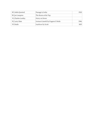 89 Adela Quested Passage to India 1924
90 Joe Lampton The Room at the Top
91 Charles Lumley Hurry on Down
92 Larry Slate Iceman Cometh by Eugene O Neile 1946
93 Haide Ivanhove by Scott 1819
 