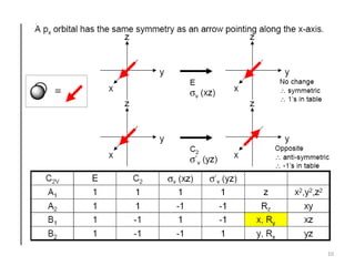 Graphical Character Table Character tables | PDF