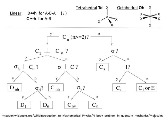 Character tables | PDF
