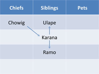 Chiefs Siblings Pets Chowig Ulape Karana Ramo 