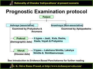 Prognostic Examination protocol
Dr. K. Shiva Rama Prasad, at http://www.technoayurveda.com/
Rationality of Charaka ‘Indriya-sthana’ at present scenario
Patient
Prakruti
Ashraya (associative) Anashraya (Non-associative)
Vikruti
6 types – Jaati, Kula, Desha,
Kaala, Vayah & Pratyatma
3 types – Lakshana Nimitta, Lakshya
Nimitta & Nimittaanuroopa
Examined by AptopadeshaExamined by Pratyaksha &
Anumana
(Demographic data)
(Disease data)
See Introduction to Evidence Based Panchakarma for further reading
 
