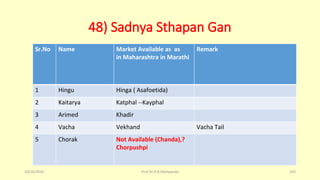 48) Sadnya Sthapan Gan
Sr.No Name Market Available as as
in Maharashtra in Marathi
Remark
1 Hingu Hinga ( Asafoetida)
2 Kaitarya Katphal --Kayphal
3 Arimed Khadir
4 Vacha Vekhand Vacha Tail
5 Chorak Not Available (Chanda),?
Chorpushpi
10/26/2016 Prof.Dr.R.R.Deshpande 103
 