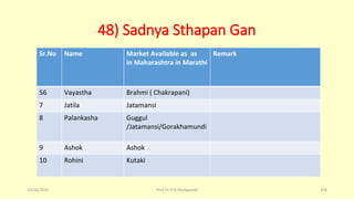 48) Sadnya Sthapan Gan
Sr.No Name Market Available as as
in Maharashtra in Marathi
Remark
56 Vayastha Brahmi ( Chakrapani)
7 Jatila Jatamansi
8 Palankasha Guggul
/Jatamansi/Gorakhamundi
9 Ashok Ashok
10 Rohini Kutaki
10/26/2016 Prof.Dr.R.R.Deshpande 104
 