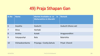 49) Praja Sthapan Gan
Sr.No Name Market Available as as in
Maharashtra in Marathi
Remark
6 Avyatha Guduchi Guduchi Ghana vati
7 Shiva Haritaki
8 Arishta Kutaki Arogyavardhini
9 Vatyapushpi Bala Balarishta
10 Vishwaksenkanta Priyangu –Costly,Gahula Priyal -Charoli
10/26/2016 Prof.Dr.R.R.Deshpande 108
 