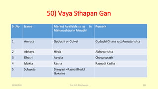 50) Vaya Sthapan Gan
Sr.No Name Market Available as as in
Maharashtra in Marathi
Remark
1 Amruta Guduchi or Gulvel Guduchi Ghana vati,Amrutarishta
2 Abhaya Hirda Abhayarishta
3 Dhatri Aavala Chavanprash
4 Mukta Rasna Rasnadi Kadha
5 Schweta Shreyasi –Rasna Bhed,?
Gokarna
10/26/2016 Prof.Dr.R.R.Deshpande 111
 