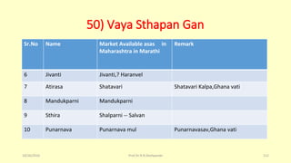 50) Vaya Sthapan Gan
Sr.No Name Market Available asas in
Maharashtra in Marathi
Remark
6 Jivanti Jivanti,? Haranvel
7 Atirasa Shatavari Shatavari Kalpa,Ghana vati
8 Mandukparni Mandukparni
9 Sthira Shalparni -- Salvan
10 Punarnava Punarnava mul Punarnavasav,Ghana vati
10/26/2016 Prof.Dr.R.R.Deshpande 112
 