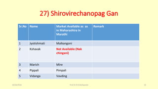 27) Shirovirechanopag Gan
Sr.No Name Market Available as as
in Maharashtra in
Marathi
Remark
1 Jyotishmati Malkangoni
2 Kshavak Not Available (Nak
chingani)
3 Marich Mire
4 Pippali Pimpali
5 Vidanga Vavding
10/26/2016 Prof.Dr.R.R.Deshpande 14
 