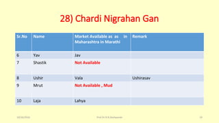 28) Chardi Nigrahan Gan
Sr.No Name Market Available as as in
Maharashtra in Marathi
Remark
6 Yav Jav
7 Shastik Not Available
8 Ushir Vala Ushirasav
9 Mrut Not Available , Mud
10 Laja Lahya
10/26/2016 Prof.Dr.R.R.Deshpande 19
 