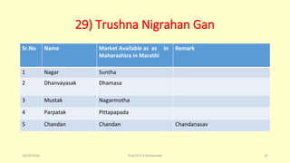 29) Trushna Nigrahan Gan
Sr.No Name Market Available as as in
Maharashtra in Marathi
Remark
1 Nagar Suntha
2 Dhanvayasak Dhamasa
3 Mustak Nagarmotha
4 Parpatak Pittapapada
5 Chandan Chandan Chandanasav
10/26/2016 Prof.Dr.R.R.Deshpande 22
 