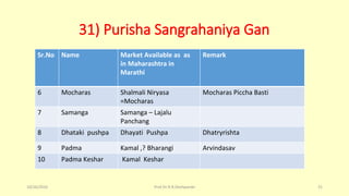 31) Purisha Sangrahaniya Gan
Sr.No Name Market Available as as
in Maharashtra in
Marathi
Remark
6 Mocharas Shalmali Niryasa
=Mocharas
Mocharas Piccha Basti
7 Samanga Samanga – Lajalu
Panchang
8 Dhataki pushpa Dhayati Pushpa Dhatryrishta
9 Padma Kamal ,? Bharangi Arvindasav
10 Padma Keshar Kamal Keshar
10/26/2016 Prof.Dr.R.R.Deshpande 31
 
