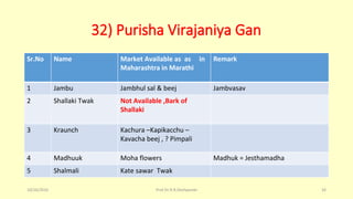 32) Purisha Virajaniya Gan
Sr.No Name Market Available as as in
Maharashtra in Marathi
Remark
1 Jambu Jambhul sal & beej Jambvasav
2 Shallaki Twak Not Available ,Bark of
Shallaki
3 Kraunch Kachura –Kapikacchu –
Kavacha beej , ? Pimpali
4 Madhuuk Moha flowers Madhuk = Jesthamadha
5 Shalmali Kate sawar Twak
10/26/2016 Prof.Dr.R.R.Deshpande 34
 