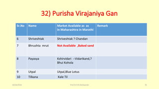 32) Purisha Virajaniya Gan
Sr.No Name Market Available as as
in Maharashtra in Marathi
Remark
6 Shriveshtak Shriveshtak ? Chandan
7 Bhrushta mrut Not Available ,Baked sand
8 Payasya Kshirvidari --Vidarikand,?
Bhui Kohola
9 Utpal Utpal,Blue Lotus
10 Tilkana Kale Til
10/26/2016 Prof.Dr.R.R.Deshpande 35
 